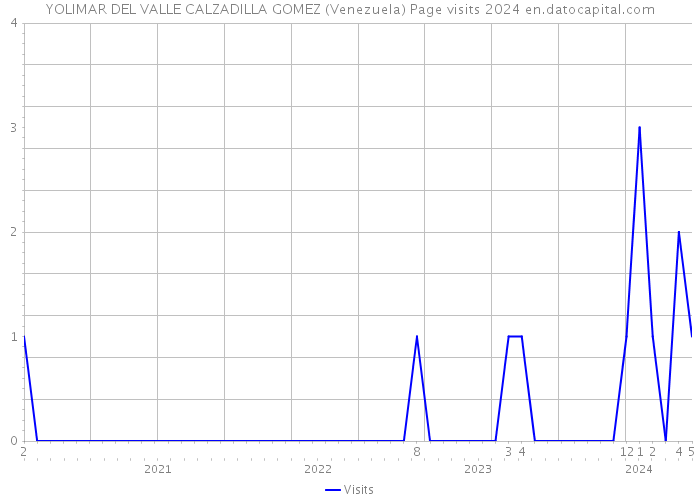 YOLIMAR DEL VALLE CALZADILLA GOMEZ (Venezuela) Page visits 2024 