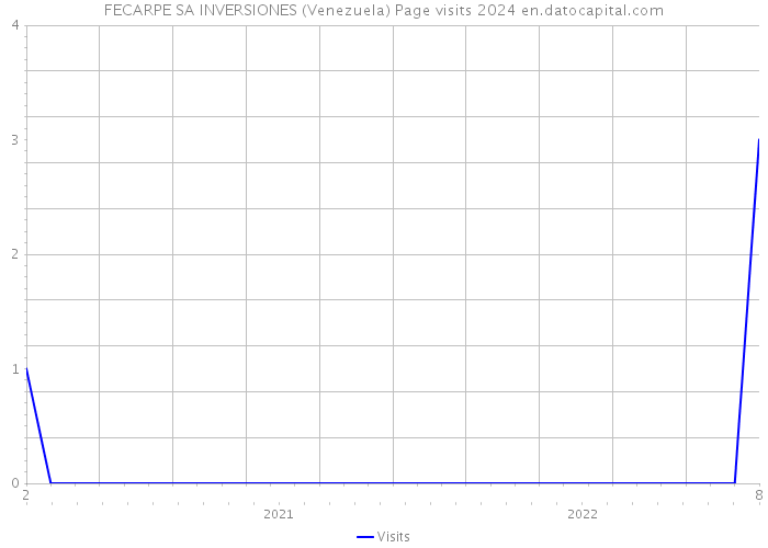 FECARPE SA INVERSIONES (Venezuela) Page visits 2024 