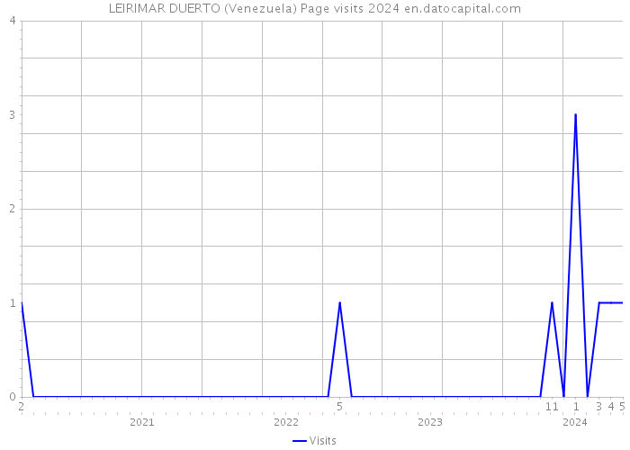 LEIRIMAR DUERTO (Venezuela) Page visits 2024 