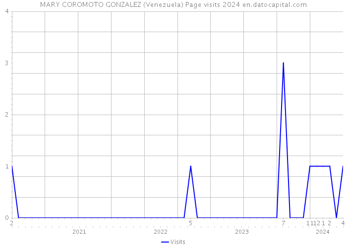 MARY COROMOTO GONZALEZ (Venezuela) Page visits 2024 