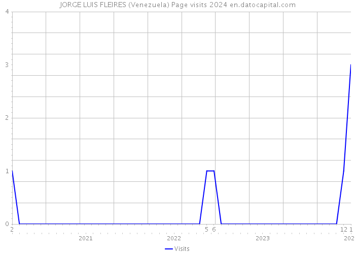 JORGE LUIS FLEIRES (Venezuela) Page visits 2024 