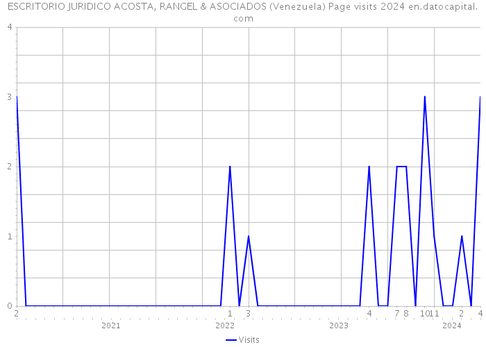 ESCRITORIO JURIDICO ACOSTA, RANGEL & ASOCIADOS (Venezuela) Page visits 2024 