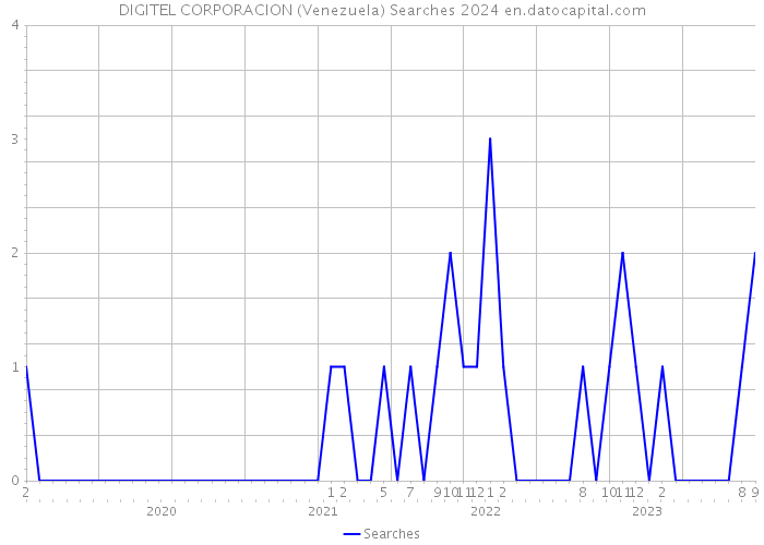 DIGITEL CORPORACION (Venezuela) Searches 2024 