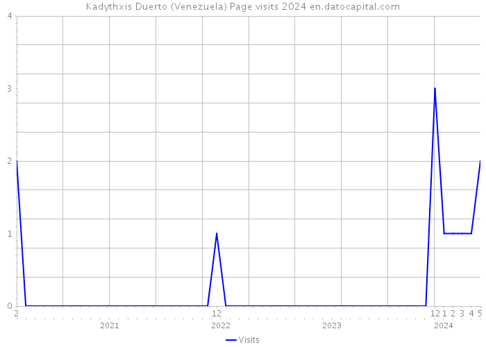 Kadythxis Duerto (Venezuela) Page visits 2024 