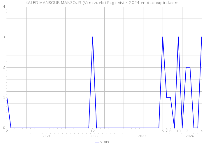 KALED MANSOUR MANSOUR (Venezuela) Page visits 2024 