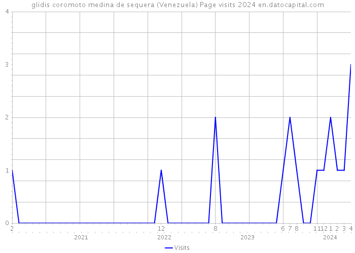 glidis coromoto medina de sequera (Venezuela) Page visits 2024 