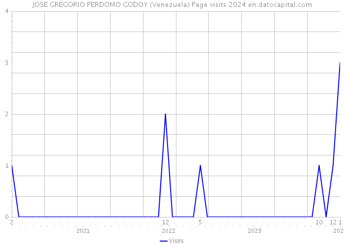 JOSE GREGORIO PERDOMO GODOY (Venezuela) Page visits 2024 