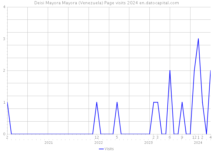 Deisi Mayora Mayora (Venezuela) Page visits 2024 