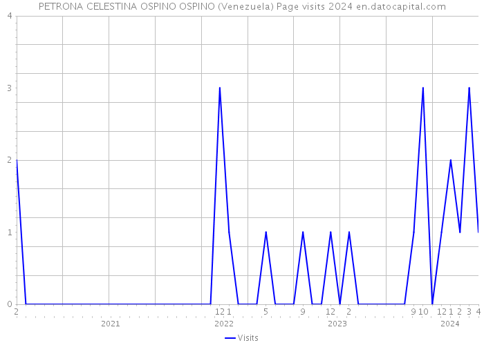 PETRONA CELESTINA OSPINO OSPINO (Venezuela) Page visits 2024 