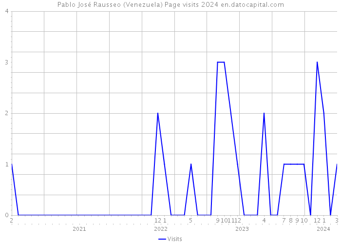 Pablo José Rausseo (Venezuela) Page visits 2024 