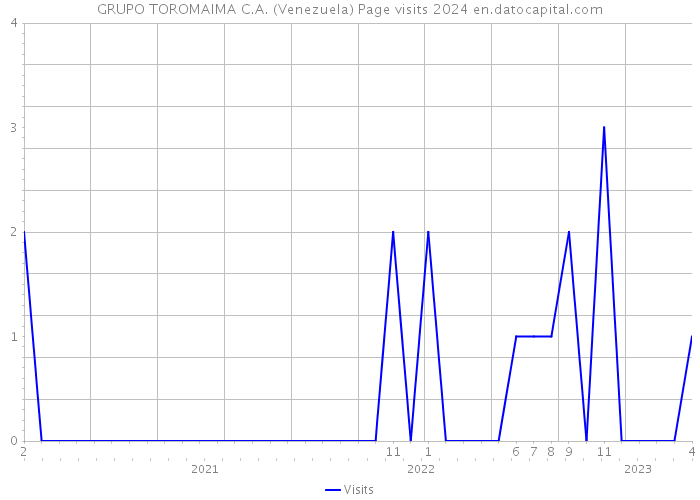 GRUPO TOROMAIMA C.A. (Venezuela) Page visits 2024 