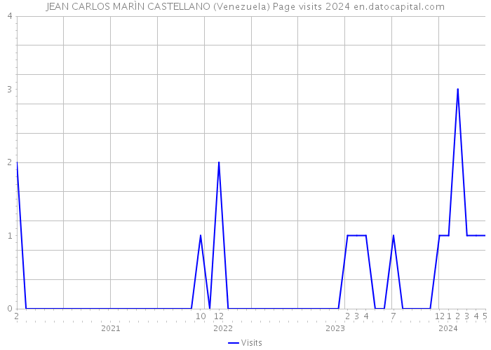 JEAN CARLOS MARÌN CASTELLANO (Venezuela) Page visits 2024 