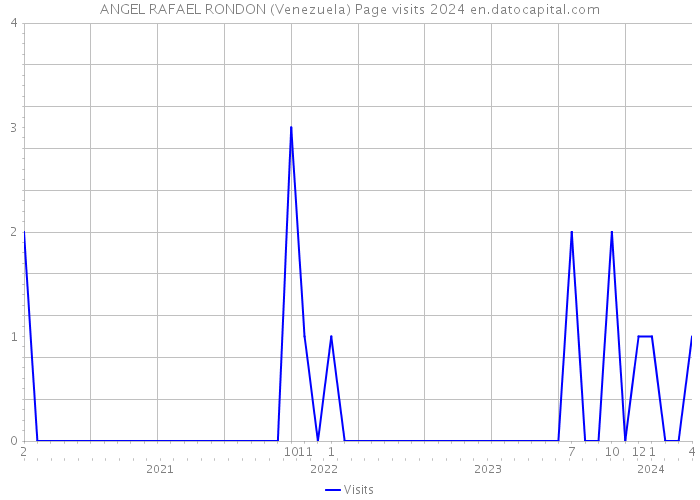 ANGEL RAFAEL RONDON (Venezuela) Page visits 2024 
