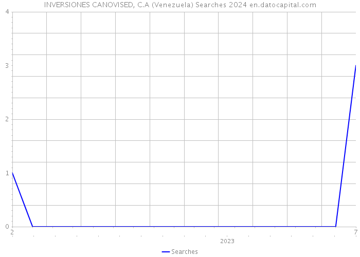 INVERSIONES CANOVISED, C.A (Venezuela) Searches 2024 