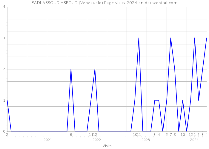 FADI ABBOUD ABBOUD (Venezuela) Page visits 2024 