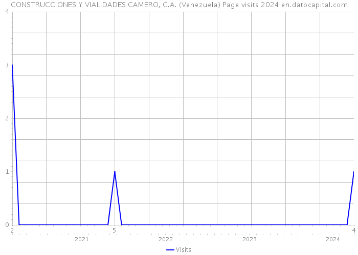 CONSTRUCCIONES Y VIALIDADES CAMERO, C.A. (Venezuela) Page visits 2024 