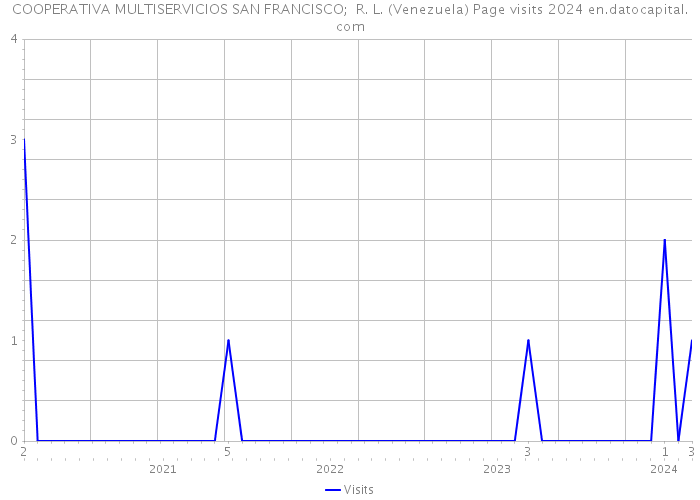 COOPERATIVA MULTISERVICIOS SAN FRANCISCO; R. L. (Venezuela) Page visits 2024 