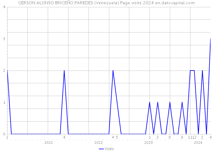 GERSON ALONSO BRICEÑO PAREDES (Venezuela) Page visits 2024 