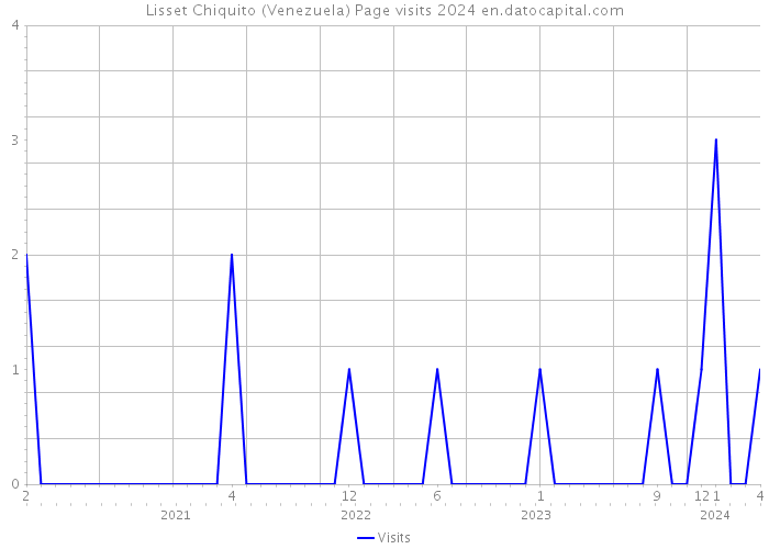 Lisset Chiquito (Venezuela) Page visits 2024 