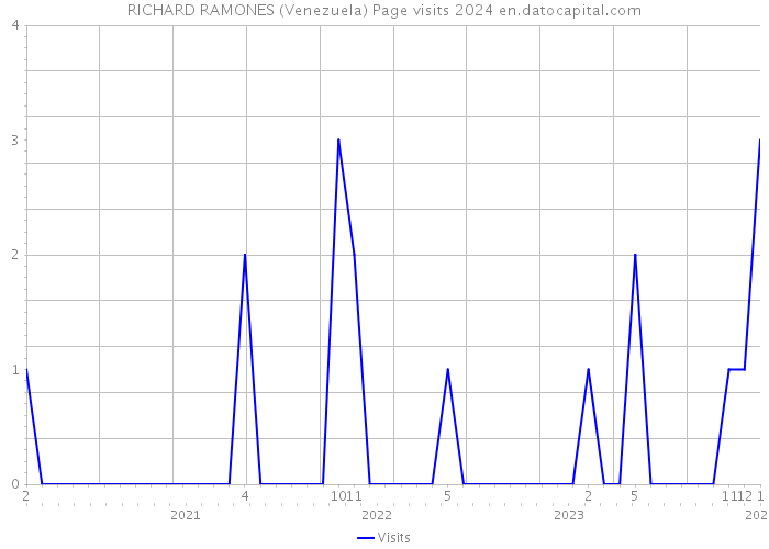 RICHARD RAMONES (Venezuela) Page visits 2024 