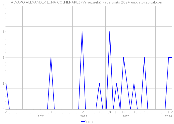 ALVARO ALEXANDER LUNA COLMENAREZ (Venezuela) Page visits 2024 
