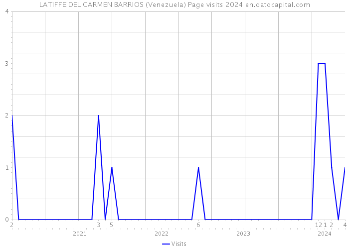 LATIFFE DEL CARMEN BARRIOS (Venezuela) Page visits 2024 