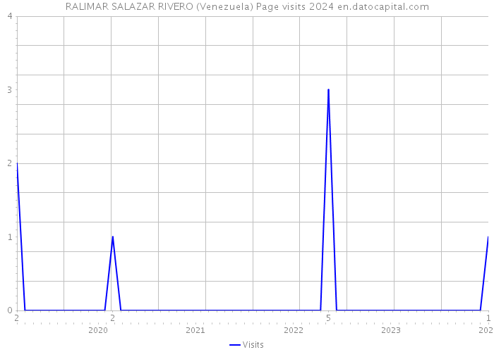 RALIMAR SALAZAR RIVERO (Venezuela) Page visits 2024 