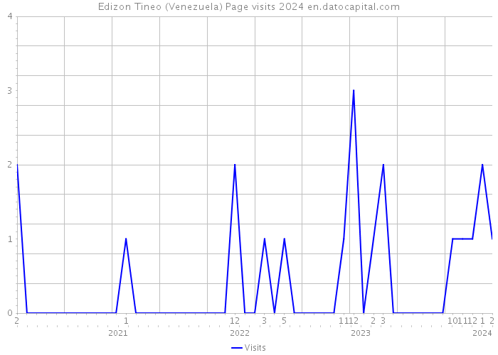 Edizon Tineo (Venezuela) Page visits 2024 