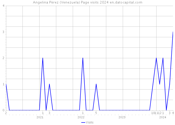 Angelina Pèrez (Venezuela) Page visits 2024 