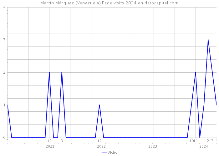 Martín Márquez (Venezuela) Page visits 2024 