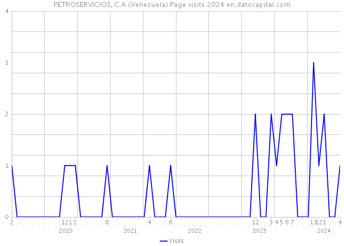 PETROSERVICIOS, C.A (Venezuela) Page visits 2024 