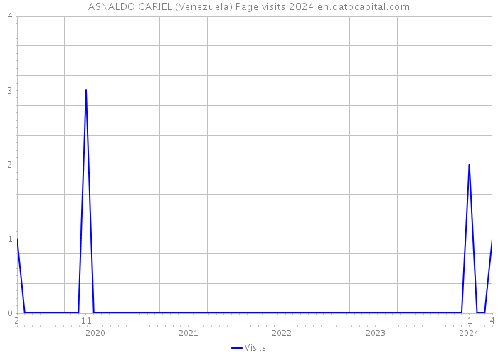 ASNALDO CARIEL (Venezuela) Page visits 2024 