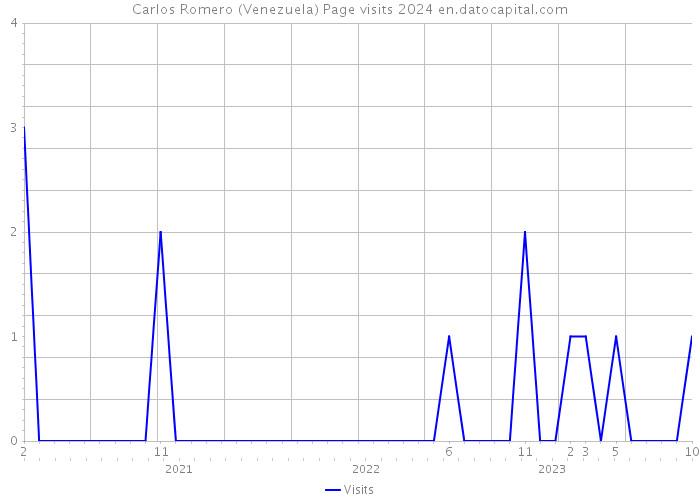 Carlos Romero (Venezuela) Page visits 2024 