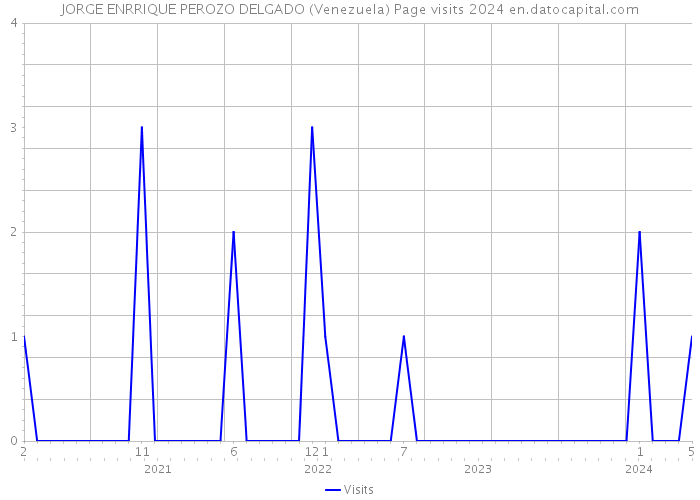 JORGE ENRRIQUE PEROZO DELGADO (Venezuela) Page visits 2024 