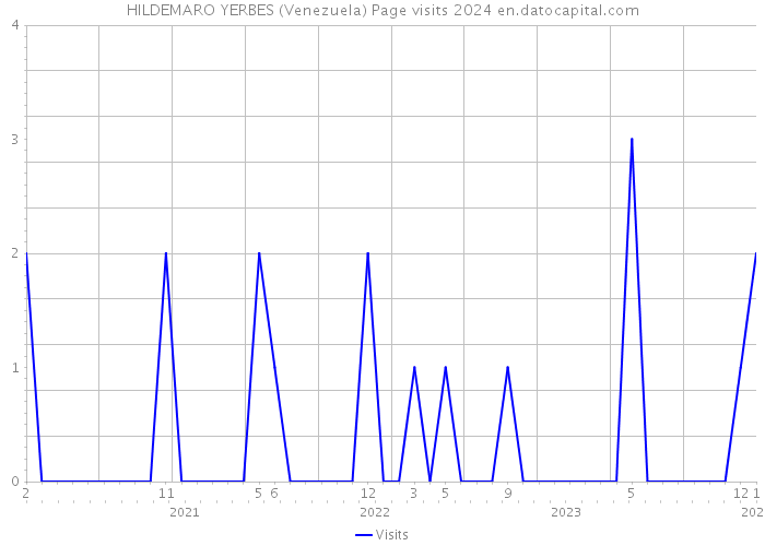 HILDEMARO YERBES (Venezuela) Page visits 2024 