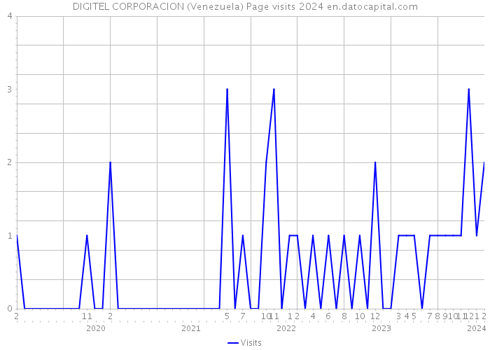 DIGITEL CORPORACION (Venezuela) Page visits 2024 