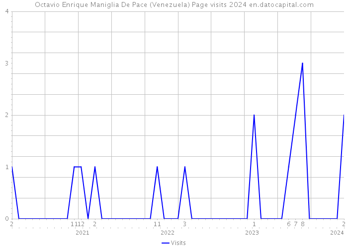Octavio Enrique Maniglia De Pace (Venezuela) Page visits 2024 