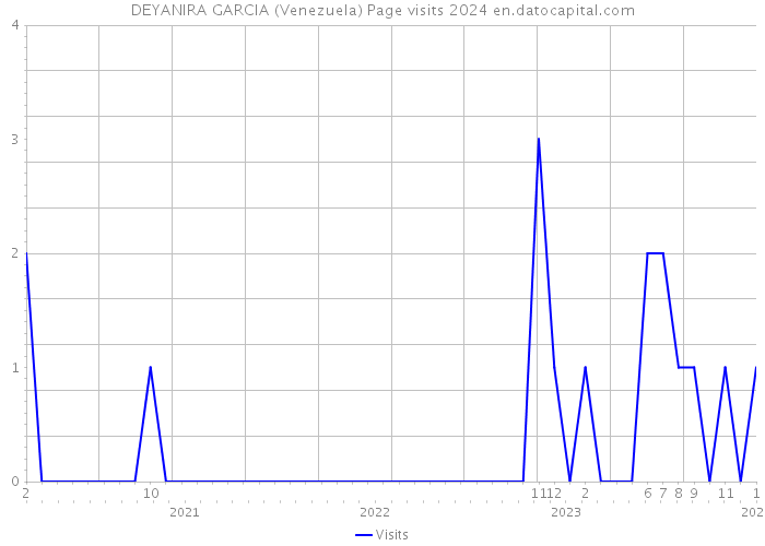 DEYANIRA GARCIA (Venezuela) Page visits 2024 