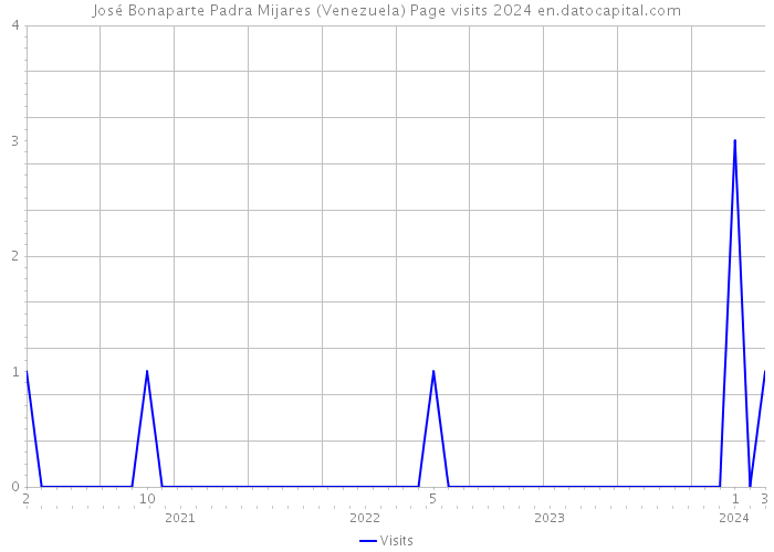 José Bonaparte Padra Mijares (Venezuela) Page visits 2024 