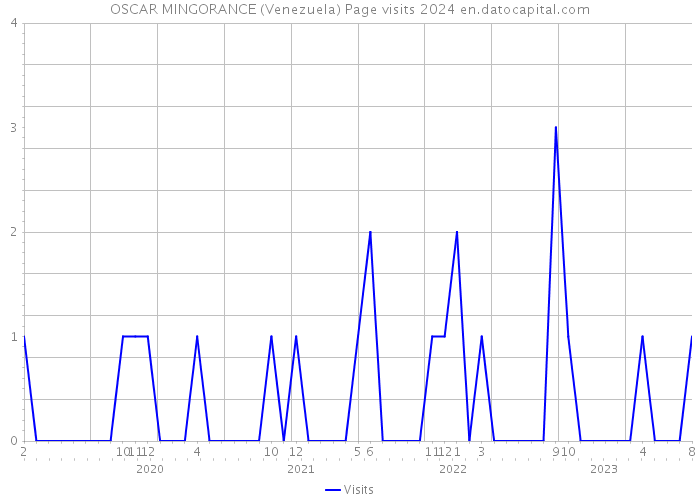 OSCAR MINGORANCE (Venezuela) Page visits 2024 