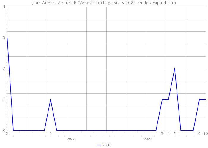 Juan Andres Azpura R (Venezuela) Page visits 2024 