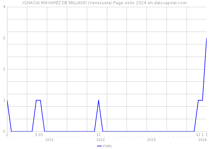 IGNACIA MAVAREZ DE MILLANO (Venezuela) Page visits 2024 