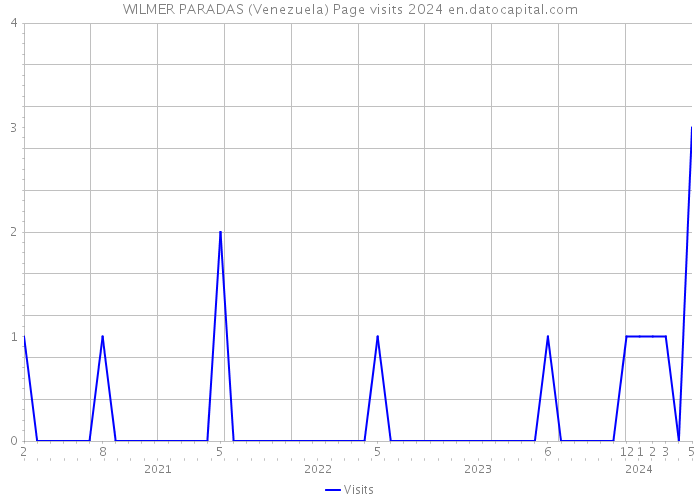 WILMER PARADAS (Venezuela) Page visits 2024 