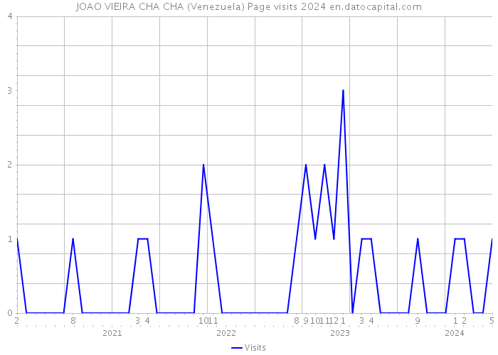 JOAO VIEIRA CHA CHA (Venezuela) Page visits 2024 