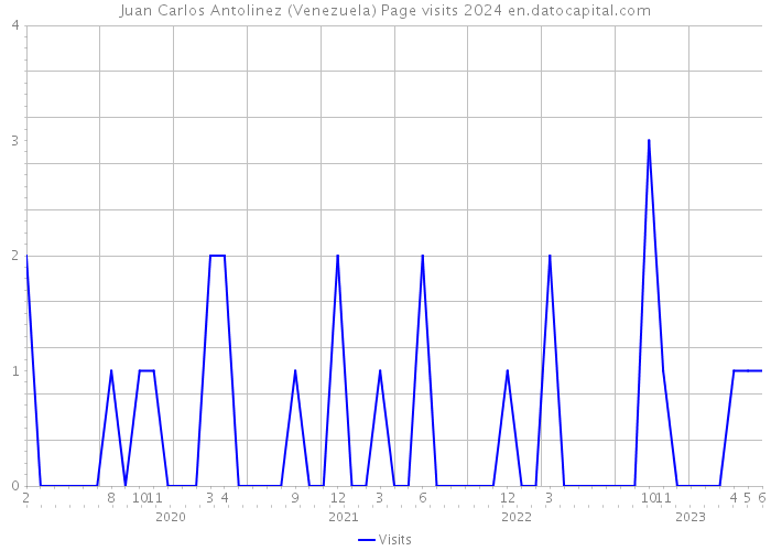 Juan Carlos Antolinez (Venezuela) Page visits 2024 