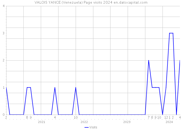 VALOIS YANCE (Venezuela) Page visits 2024 