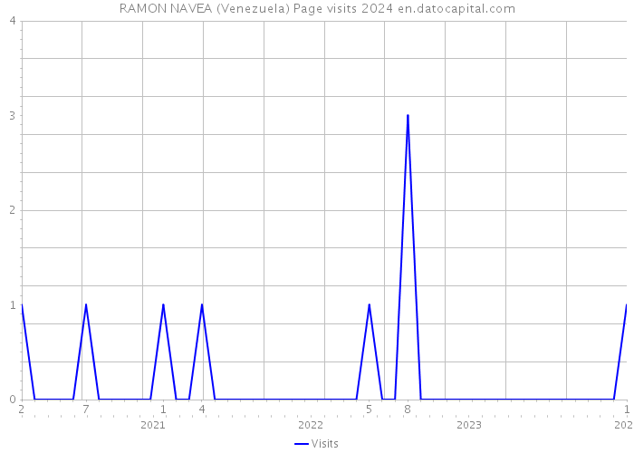 RAMON NAVEA (Venezuela) Page visits 2024 