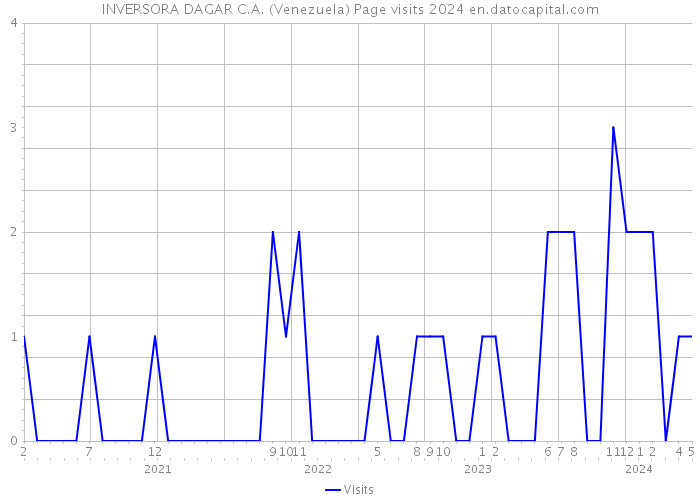INVERSORA DAGAR C.A. (Venezuela) Page visits 2024 