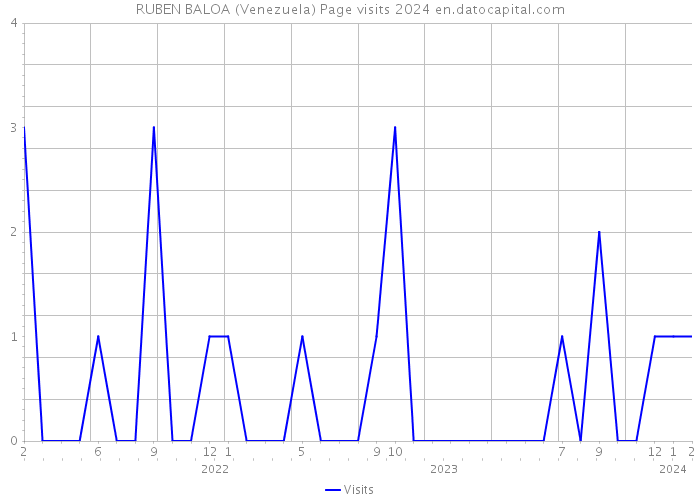 RUBEN BALOA (Venezuela) Page visits 2024 