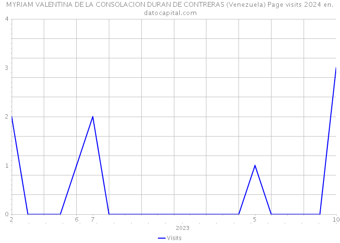 MYRIAM VALENTINA DE LA CONSOLACION DURAN DE CONTRERAS (Venezuela) Page visits 2024 